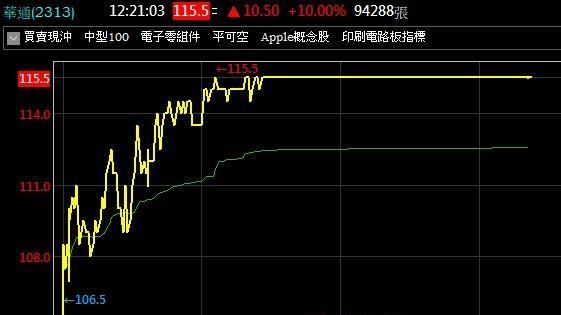 華通（2313）今日股價表現（圖／翻攝自台新智多星）