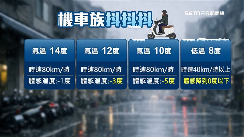 機車族騎車吹風的體感更低