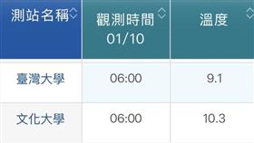 鄭明典表次，通常是山上的文大冷吱吱，山下平地會緩一些，這次明顯顛倒過來了！（圖／翻攝自鄭明典 臉書）