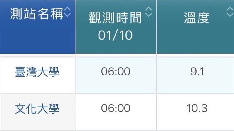 台大9.1度竟比文化還凍 鄭明典曝原因