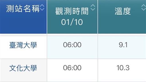 台大9.1度竟比文化還凍　鄭明典曝原因