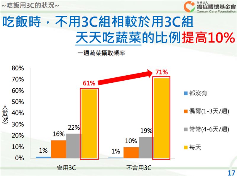 吃飯時，不用3C組相較於用3C組，天天吃蔬菜的比例提高10%。（圖／癌症關懷基金會提供）