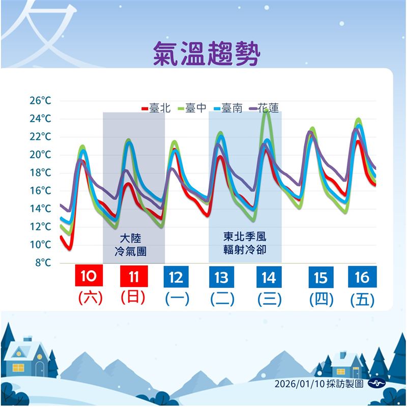 未來氣溫趨勢。（圖／氣象署提供）