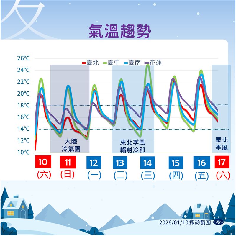未來一週氣溫趨勢。（圖／氣象署提供）