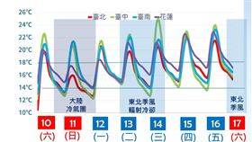 未來一週氣溫趨勢。（圖／氣象署提供）