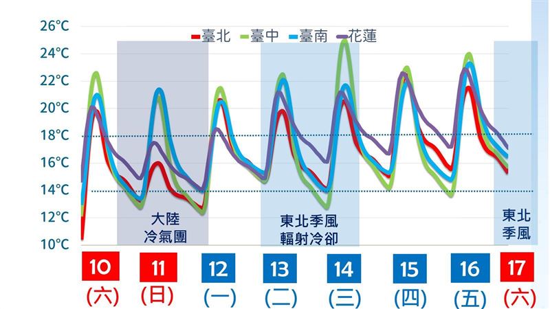 冷氣團凍到下週一！高溫上看26度暖到這天