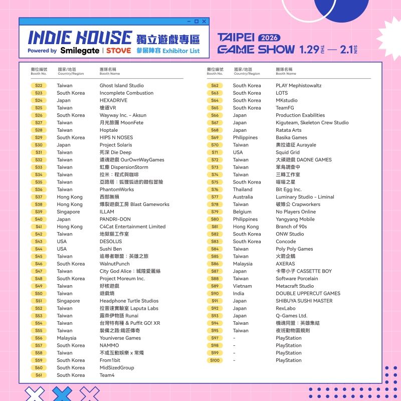 2026台北國際電玩展Indie House專區陣容大公開！今年規模再創新高，集結全球23國、190組團隊，帶來超過250款獨立遊戲。亮點包括《幻獸帕魯》、《活俠傳》、《吸血鬼倖存者》等神作。現場試玩還能抽Switch，線上Steam特賣最低1折起，玩家千萬別錯過！（圖／台北電玩展提供）