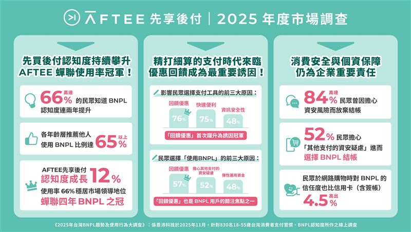 2025支付調查揭曉!「回饋」超越便利性成關鍵。憂網購詐騙,逾五成民眾信賴「免輸卡號」結帳。AFTEE攜手PChome、Klook等5千品牌,更與7-11推「取後付」,主打先驗貨再付款,食衣住行全包辦,成年輕世代安心首選。(圖/AFTEE提供)