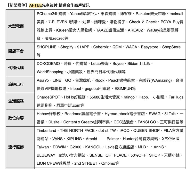 2025支付調查揭曉!「回饋」超越便利性成關鍵。憂網購詐騙,逾五成民眾信賴「免輸卡號」結帳。AFTEE攜手PChome、Klook等5千品牌,更與7-11推「取後付」,主打先驗貨再付款,食衣住行全包辦,成年輕世代安心首選。(圖/AFTEE提供)