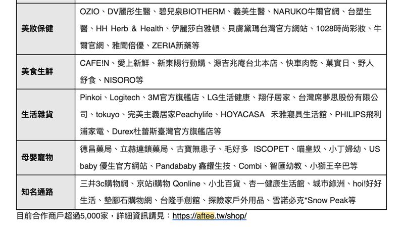 2025支付調查揭曉!「回饋」超越便利性成關鍵。憂網購詐騙,逾五成民眾信賴「免輸卡號」結帳。AFTEE攜手PChome、Klook等5千品牌,更與7-11推「取後付」,主打先驗貨再付款,食衣住行全包辦,成年輕世代安心首選。(圖/AFTEE提供)