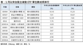 1月以來台股主被動ETF單位數成長排行。（圖／CMoney）