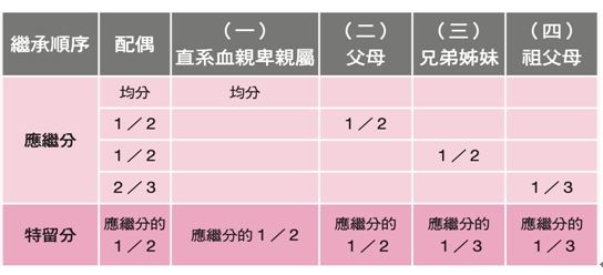 曹西平乾兒子可以拿遺產了？會計師胡碩匀曝曹生前若寫遺囑時注意5大關鍵以及預先規劃。（圖／會計師胡碩匀提供）
