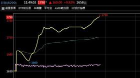 群聯（8299）今日股價表現（圖／翻攝自台新智多星） 