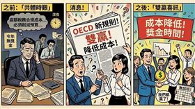 老闆、員工都有福了！原本令企業聞之色變的國際查稅風暴宣告解除。最新規範大幅調降合規門檻，不僅幫老闆省下千萬顧問費，更讓財務部告別爆肝加班的地獄。當公司省了錢、員工省了力，獲利結構大改善，今年誰還需要「共體時艱」？這絕對是辦公室最棒的雙贏喜訊！（AI製圖）