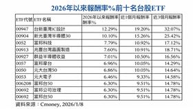 2026年以來報酬率%前十名台股ETF。（圖／Cmoney）