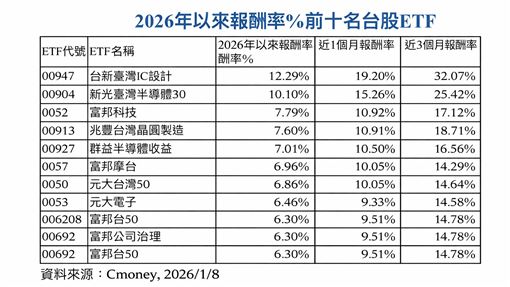 台股上3萬前十強漲6%以上　最強前3是它們