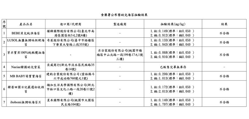 食藥署公布嬰幼兒海苔抽驗結果。(圖/食藥署提供)