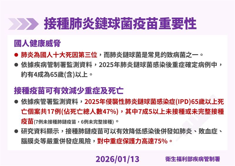 自2026年1月15日起成人公費肺鏈疫苗再升級，打一劑即有完整免疫保護力。（圖／疾管署提供）