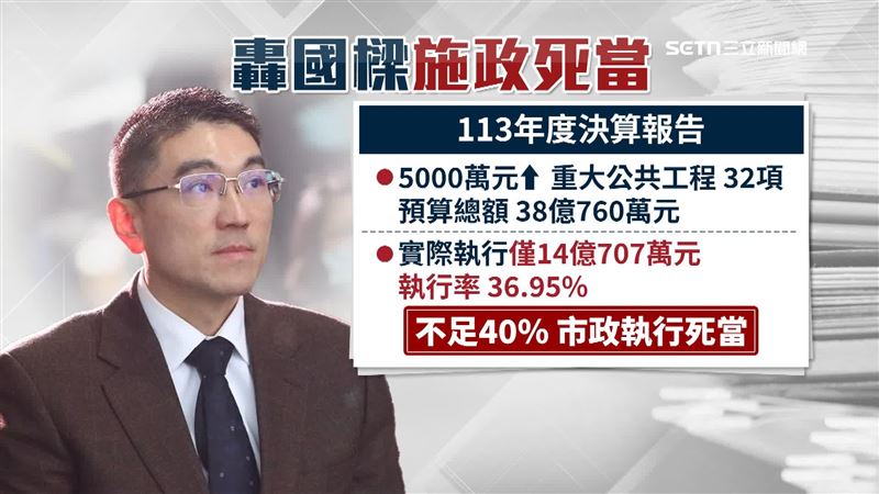 基隆市113年度決算審核報告，重大工程預算總額有38億760萬元，但實際執行不到15億，執行率只有36.95%