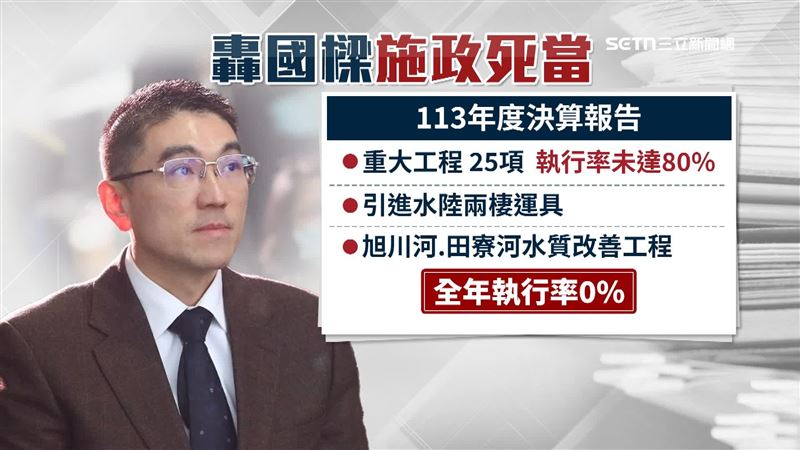 有25項重大工程「執行率未達8成」