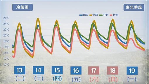 溫差破10度！中午暖入夜急凍　這天轉濕涼