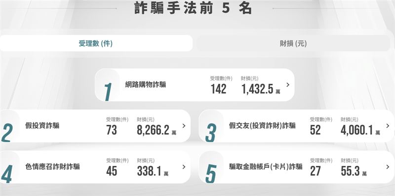 詐騙案件手法排行Top5。（圖／翻攝自警政署165打詐儀表板）
