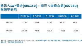 期元大S&P黃金（00635U）、期元大道瓊白銀（00738U）報酬率表現。（圖／Lipper）