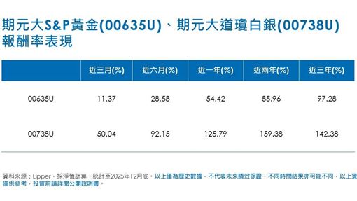 地緣政治央行去美元化　這2檔搭順風車！