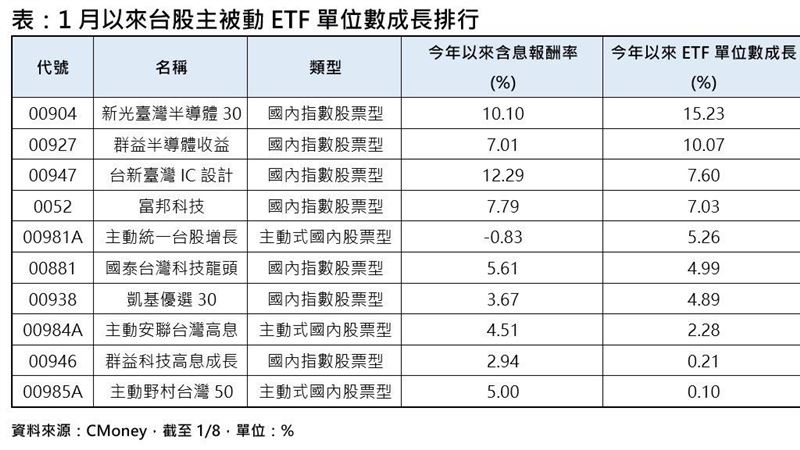 1月以來台股主被動ETF單位數成長排行。（圖／CMoney）