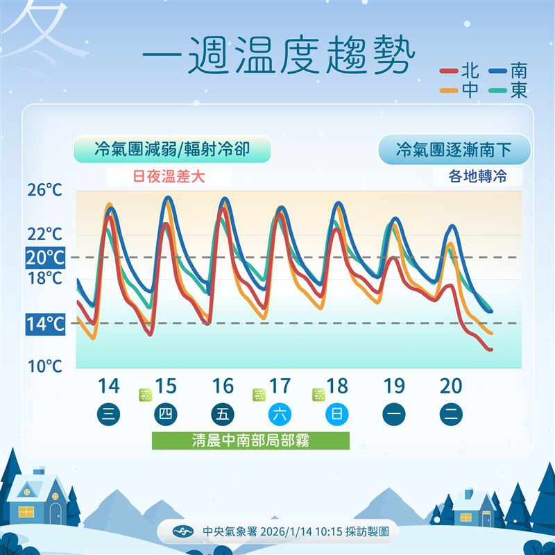 一週溫度趨勢。（圖／氣象署提供）