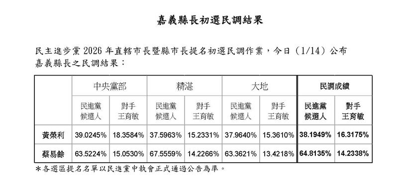 民進黨嘉義縣長初選民調果。（圖／民進黨提供）