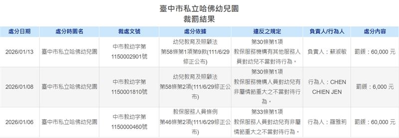 教育局公告涉案教保員與外師姓名，除了依法裁罰，並要求二人接受6至12小時幼兒輔導管教。（圖／翻攝全國教保資訊網）