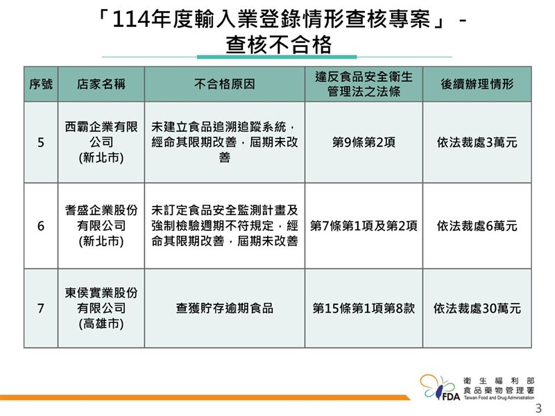 食藥署今(14)日公布「114年度輸入業登錄情形查核專案」結果。(圖/食藥署提供)