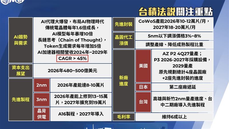 台積法說前目標價上2字頭 　大盤地板價曝