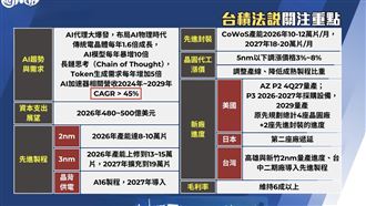 台積法說前目標價上2字頭 　大盤地板價曝