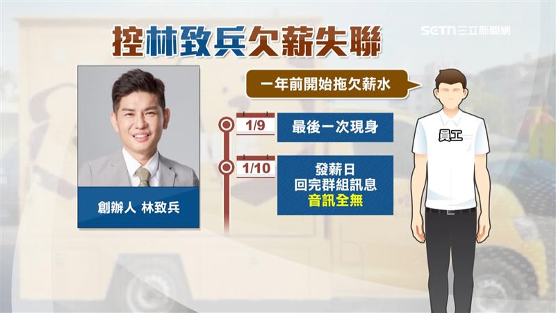 「小鳥吃吐司」員工透露，創辦人林致兵一年前開始拖欠薪水