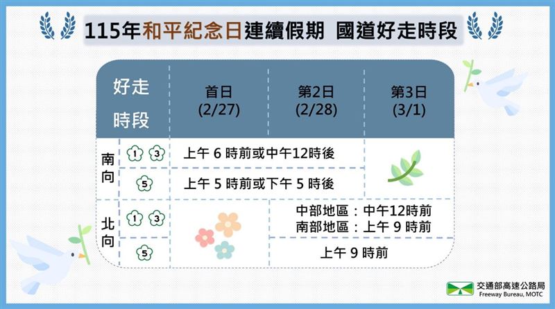 228連假前後，國道走南、走北須留意車潮。（圖／交通部高速公路局提供）