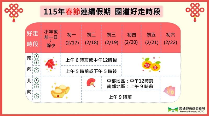 春節連假初一至初五為假期交通尖峰日，國道北向、南向壅塞時間各不同。（圖／交通部高速公路局提供）