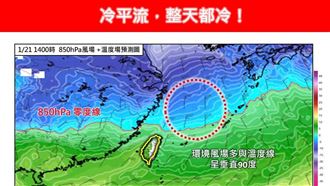 下週二探8度挑戰寒流　專家：濕冷連凍4天