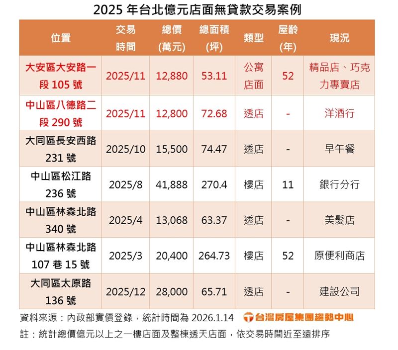 2025年破億店面現金交易。（圖／台灣房屋提供）