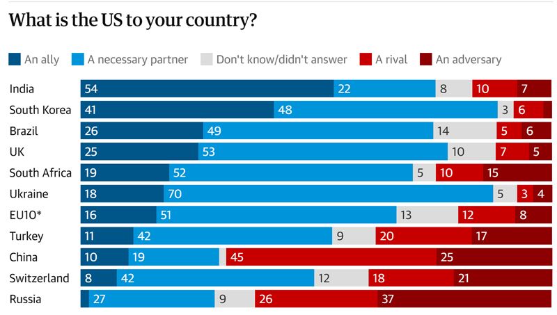 調查詢問20個國家對美國的看法，問題為：「一般而言，談到美國，下列哪一項最能反映你對美國與你所在國家關係的看法？」（圖／翻攝自《衛報》）