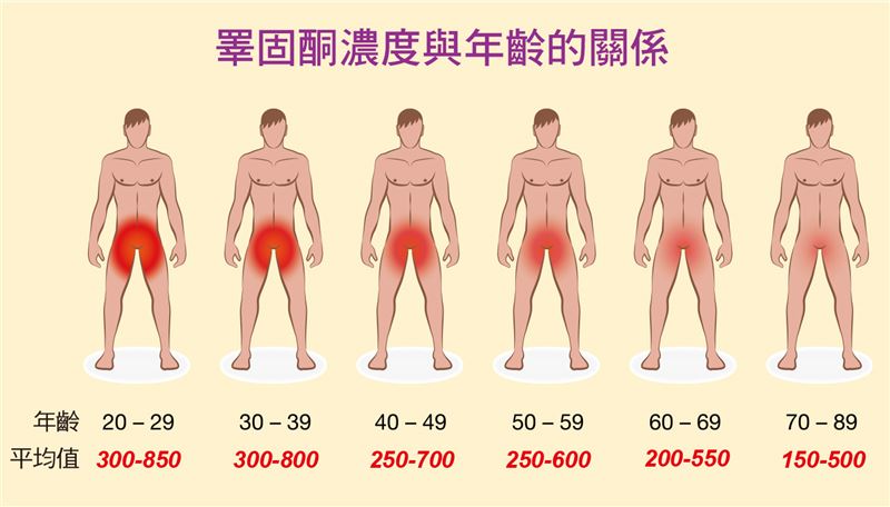 男人無聲崩壞7個恐怖原因曝光,性學權威潘俊亨醫師警告:睪固酮低下是關鍵。(圖/金塊文化提供)