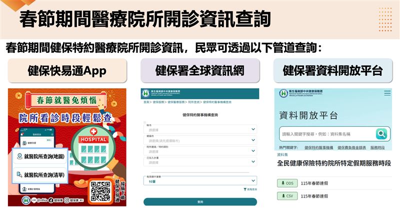 春節期間可善用「全民健保行動快易通｜健康存摺」APP、健保署全球資訊網與資料開放平台，查詢醫療院所看診資訊。（圖／衛福部提供）