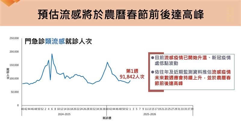 疾管署預估流感將於春節前後達高峰。（圖／衛福部提供）