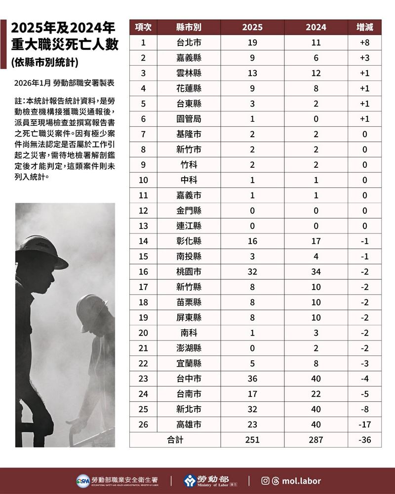 2025年及2024年重大職災死亡人數（圖／翻攝自勞動部網站）
