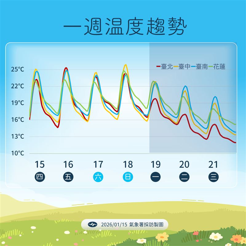 一週溫度趨勢。（圖／氣象署提供）