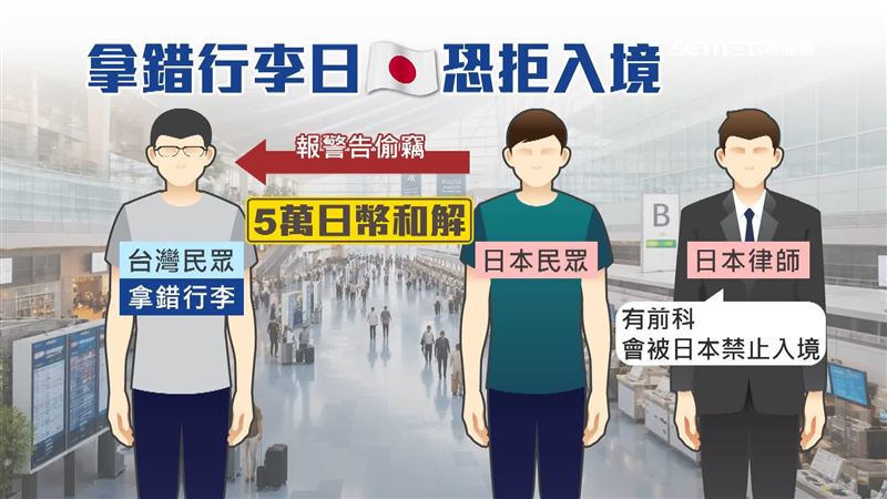 有網友分享在日本入境誤拿行李，但有前科未來有可能會被拒絕入境