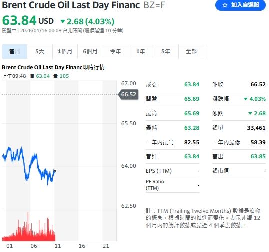 布蘭特原油盤中下跌逾 4%。美國能源情報署（EIA）數據顯示美國原油產量仍維持在高點，油價短期內恐面臨進一步下修壓力。（圖／翻攝Yahoo!股市）