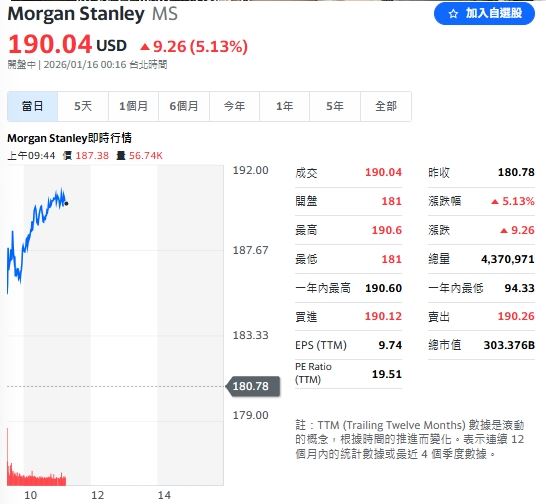 銀行股表現亮眼，大摩因投行業務強勁復甦，股價盤中勁揚 5.13%。（圖／翻攝Yahoo!股市）