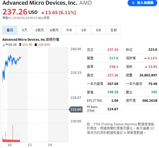AMD 在台積電背書下，股價勁揚 6.11%。（圖／翻攝Yahoo!股市）